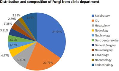 Strain Distribution and Drug Susceptibility of Invasive Fungal Infection in Clinical Patients With Systemic Internal Diseases